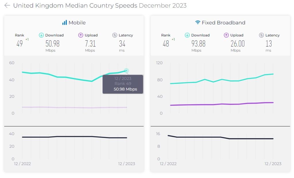 Mobile Internet in the UK - Median Speed